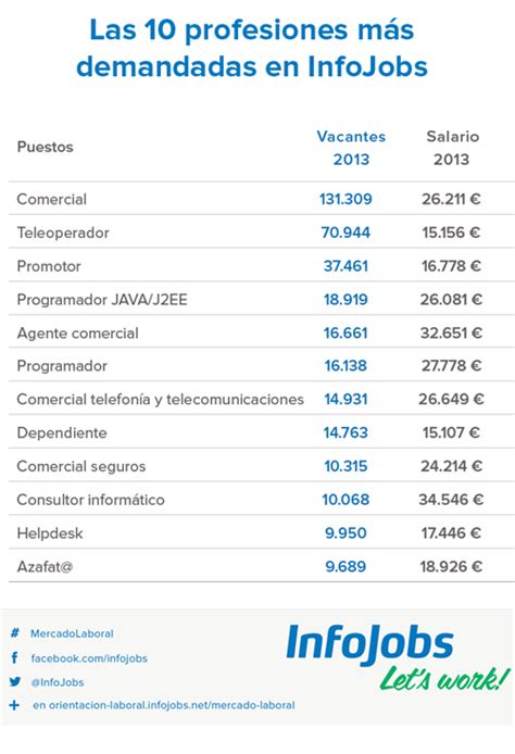 Los Perfiles M S Demandados En Infojobs Profesiones Mercado De