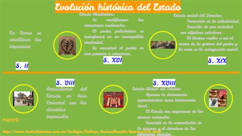 Evolución Histórica Del Estado