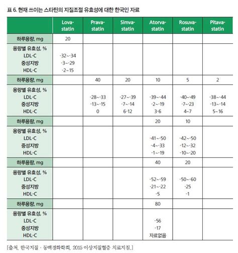 Dyslipidemia 이상지질혈증 고지혈증 콜레스테롤 진단 치료 목표 가이드라인 가정의학과 외래환자 만성질환