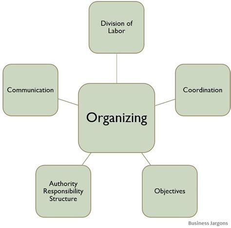 What Is Organization And Organizing Killerinsideme