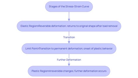 Find Yield Strength from Stress-Strain Graph Analysis Tools 