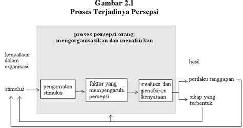 Hubungan Antara Persepsi Terhadap Penilaian Kinerja Dan Semangat Kerja