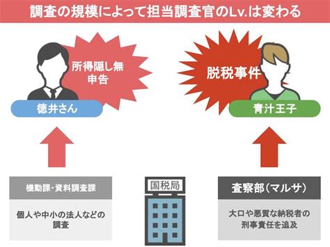 【国税obが語る】この人が税務調査に来たらヤバい！税務調査官には、レベルがあります！ 国税ob 税理士 秋山清成 サルでもわかる葬儀の新常識