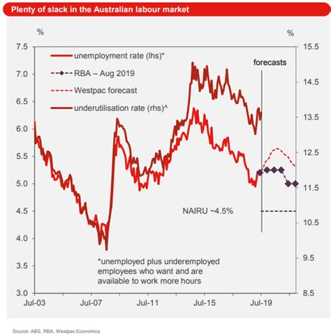 Australian Dollar Vulnerable Ahead Of Tuesday S Rba Rate Cut Westpac Says