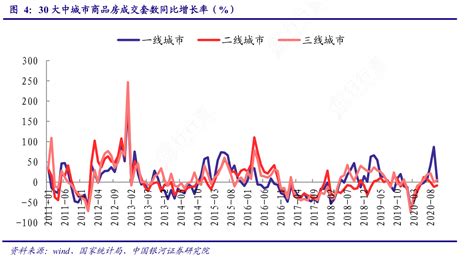 想关注一下30大中城市商品房成交套数同比增长率（）的真实信息行行查行业研究数据库