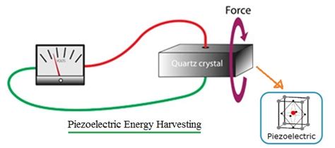 Types And Basics Of Energy Harvesting Techniquesmaterials