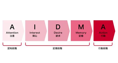 認知広告とは？ 効果的な手法や運用のポイントを解説｜lineヤフー For Business