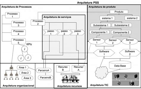 Integrar As Arquiteturas Flexible Methodology 4 Innovation