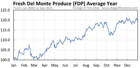 FDP Stock Price Today (plus 7 insightful charts) • Dogs of the Dow