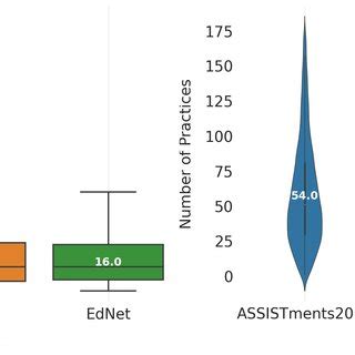 Box Plot And Violin Plot For Number Of Interactions In Each Session On