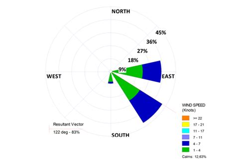 Analisis Arah Dan Kecepatan Angin Bulan Juli Tahun Stasiun