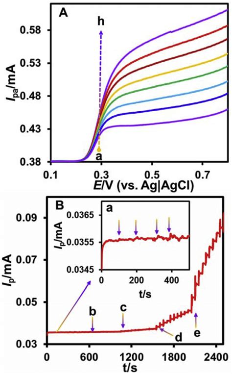 A Rde Voltammograms Of The Hmgo Modified Gce In M Pbs Ph