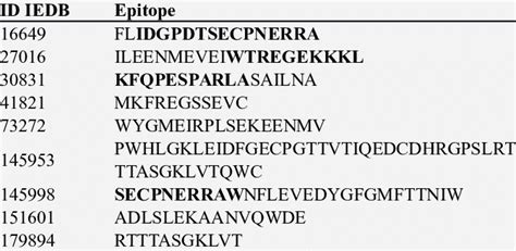Linear B-cell epitopes obtained from the IEDB database corresponding to ... 