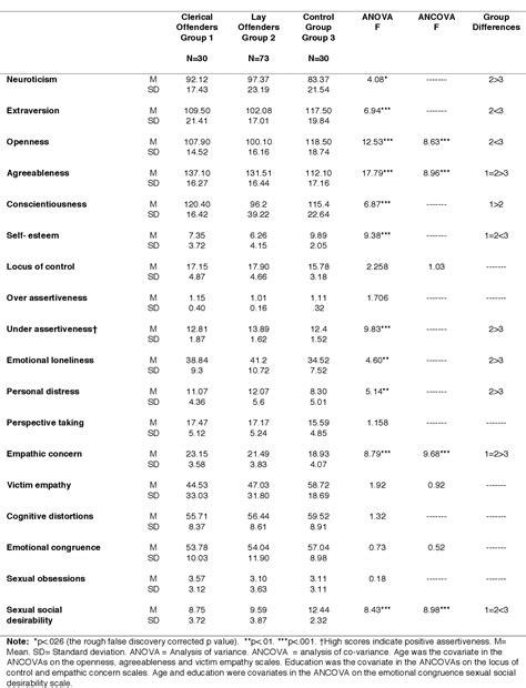 Table From Psychological Characteristics Of Irish Clerical Sexual