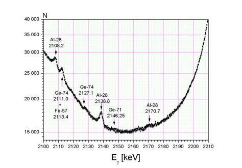 Part Of The Gamma Ray Spectrum Kev Of The Low Energy Hpge