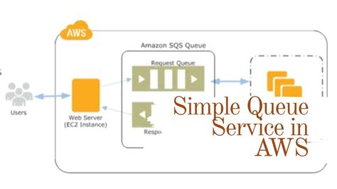 Setup Aws Sqs Simple Queue Service With Serverless Laravel Application