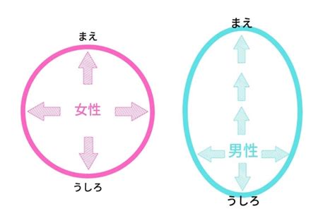 ソシオペタルとソシオフーガルとは？パーソナルスペースについて画像で解説【人間の行動特性】｜インテリアのナンたるか