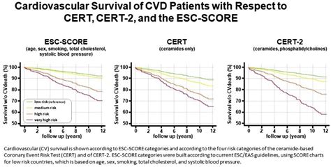 Comparison Of Two Recent Ceramide Based Coronary Risk Prediction Scores