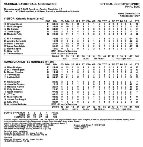 Orlando Magic Pr On Twitter Final Box Charlotte Orlando