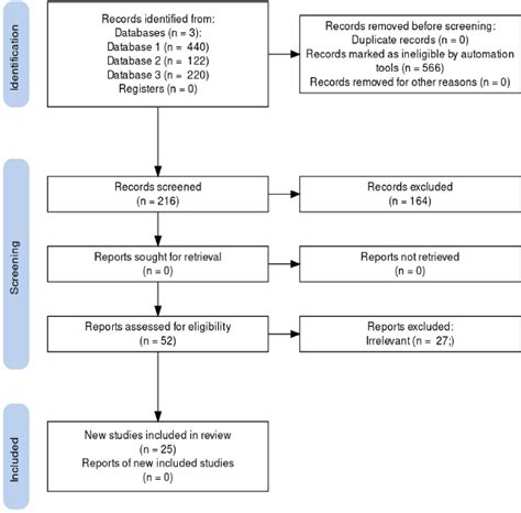 Prisma Flow Chart Literature Review And Screening Of Articles