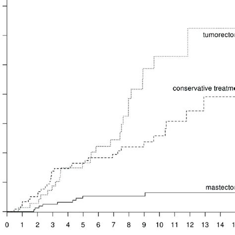 Cumulative Recurrence Risk After Mastectomy Bct And Bcs In The Group