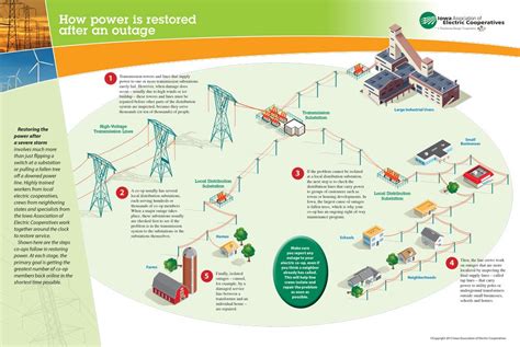 Power Restoration | T.I.P. Rural Electric Cooperative