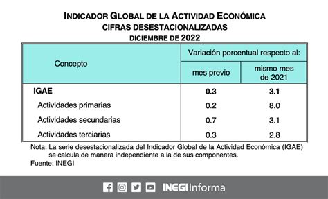 Inegi Informa On Twitter En Diciembre El Indicador Global De La