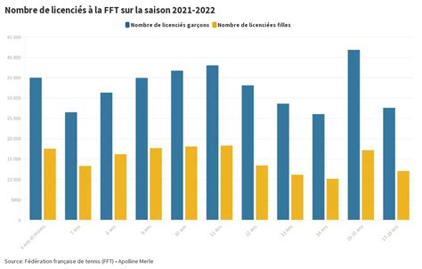 Nombre de licenciés à la FFT sur la saison 2021 2022 Flourish