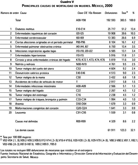 Estad Sticas De Mortalidad En M Xico Muertes Registradas En El A O