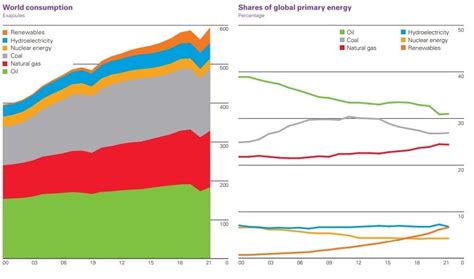 These 6 Charts Explain What S Happening In The World S Energy Market