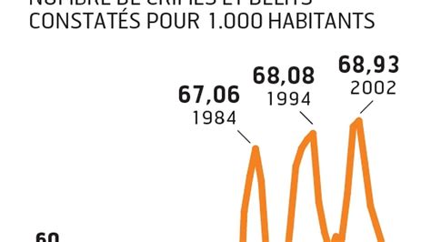 La Criminalit En France Les Echos