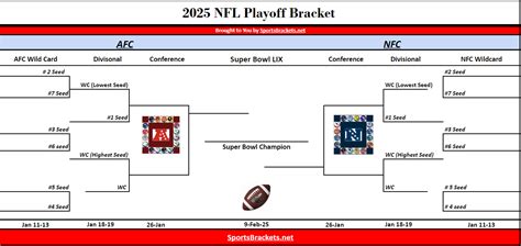 Nfl Playoffs In January 2025 Schedule Guenna Ottilie