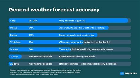 How To Create Weather Forecasting Models