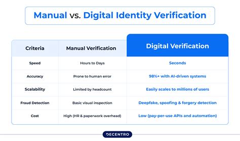 What Is Identity Verification and Why It Matters Today? - Decentro