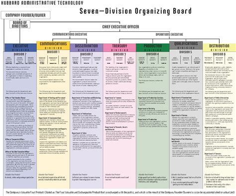 Nst 438 Scientology Charts Diagrams And Schema 1950 — The Vault Of Culture