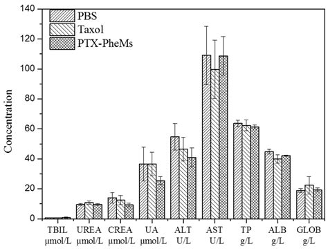 A Novel Paclitaxel Loaded Polymeric Micelle System With Favorable