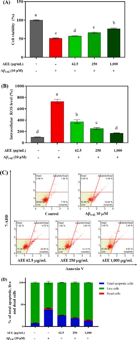 Neuroprotective Effects Of Actinidia Eriantha Cv Bidan Extract Aee