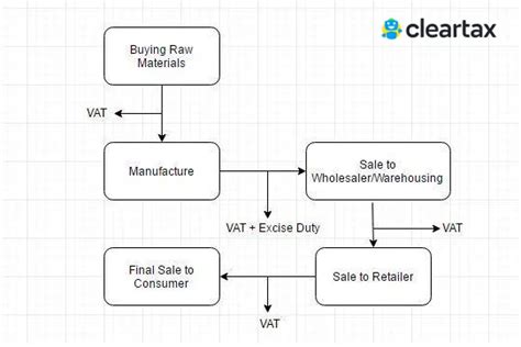 Goods And Services Tax What Is Gst In India Indirect Tax Law Explained