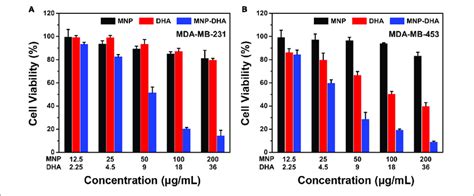 Cell Viability Of A MDA MB 231 And B MDA MB 453 After 24 H