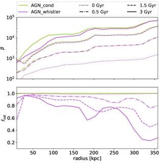 Volume Weighted Radial Profiles Of The Mean Plasma Beta Top And