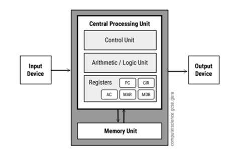 Von Neumann Architecture Flashcards Quizlet