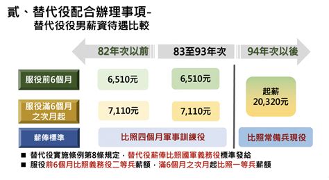 專長研發替代役2024年起取消只剩家庭宗教未來也要打靶申請資格役期薪資一次看 今周刊