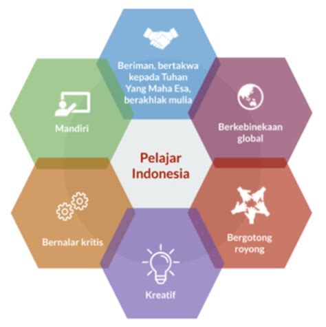 Peta Konsep Profil Pelajar Pancasila Dan Merdeka Poster Imagesee