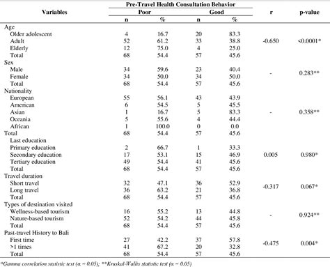 [pdf] A Normative Behavior Of Pre Travel Health Consultation And The Associated Factors Among