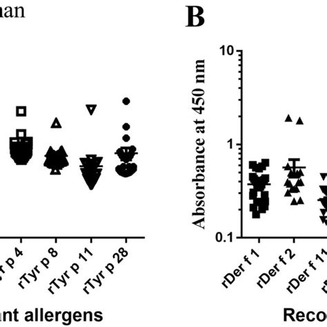 Ige Cross Reactivity Between Dermatophagoides Farinae And Tyrophagus