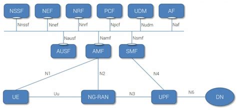 5G Core Network (5GC) Functions - Grandmetric Blog