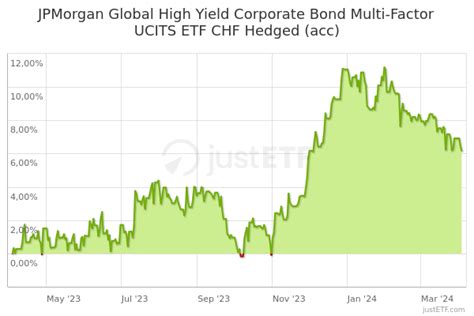 Jpmorgan Global High Yield Corporate Bond Multi Factor Ucits Etf Chf Hedged Acc A3dg6y