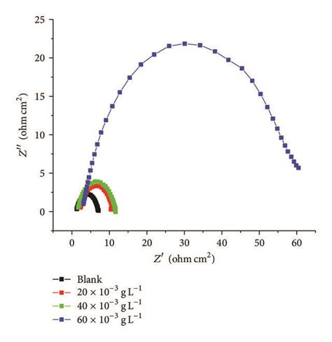 Nyquist plots for the corrosion inhibition of mild steel in 1 mol L¹