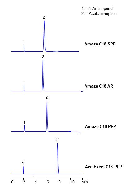 HPLC Analysis Of 4 Aminophenol In Acetaminophen On RP Aromatic Phases