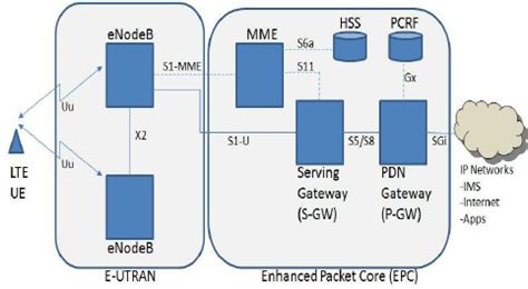 General architecture of LTE-A. | Download Scientific Diagram